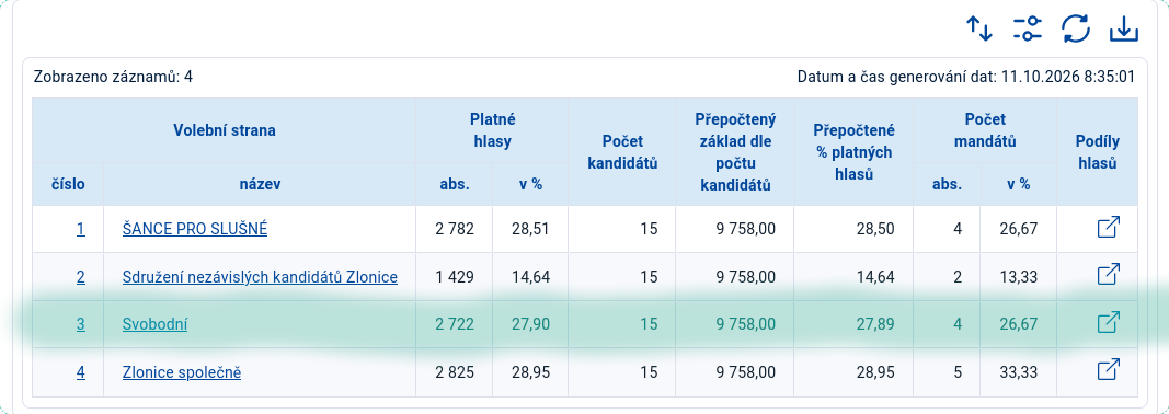 Zhodnocení po volbách 2026